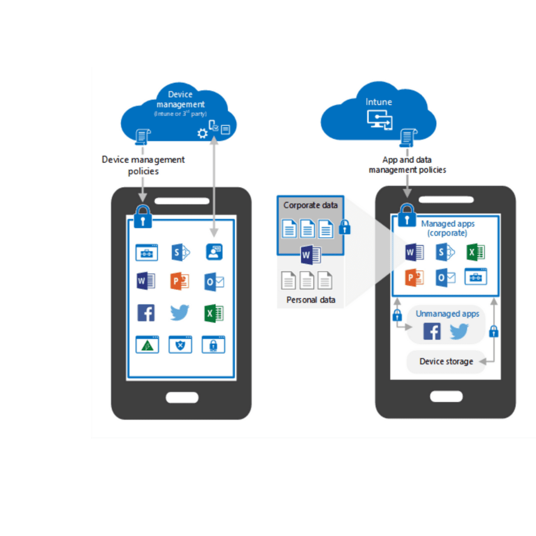 ISO Groep Mobile device management en Microsoft Intune